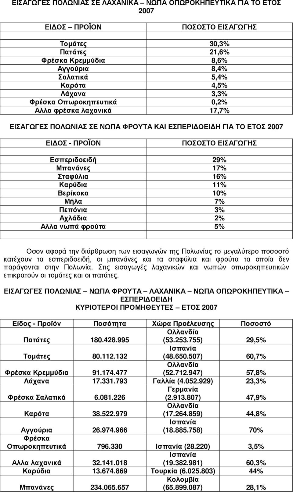 16% Καρύδια 11% Βερίκοκα 10% Μήλα 7% Πεπόνια 3% Αχλάδια 2% Αλλα νωπά φρούτα 5% Οσον αφορά την διάρθρωση των εισαγωγών της Πολωνίας το µεγαλύτερο ποσοστό κατέχουν τα εσπεριδοειδή, οι µπανάνες και τα