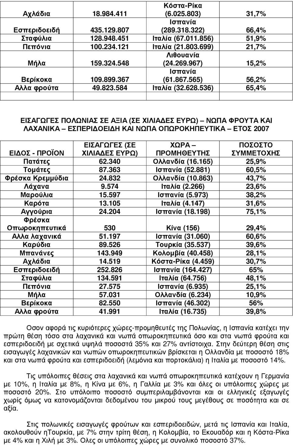 536) 65,4% ΕΙΣΑΓΩΓΕΣ ΠΟΛΩΝΙΑΣ ΣΕ ΑΞΙΑ (ΣΕ ΧΙΛΙΑ ΕΣ ΕΥΡΩ) ΝΩΠΑ ΦΡΟΥΤΑ ΚΑΙ ΛΑΧΑΝΙΚΑ ΕΣΠΕΡΙ ΟΕΙ Η ΚΑΙ ΝΩΠΑ ΟΠΩΡΟΚΗΠΕΥΤΙΚΑ ΕΤΟΣ 2007 ΕΙ ΟΣ - ΠΡΟΪΟΝ ΕΙΣΑΓΩΓΕΣ (ΣΕ ΧΙΛΙΑ ΕΣ ΕΥΡΩ) ΧΩΡΑ ΠΡΟΜΗΘΕΥΤΗΣ ΠΟΣΟΣΤΟ
