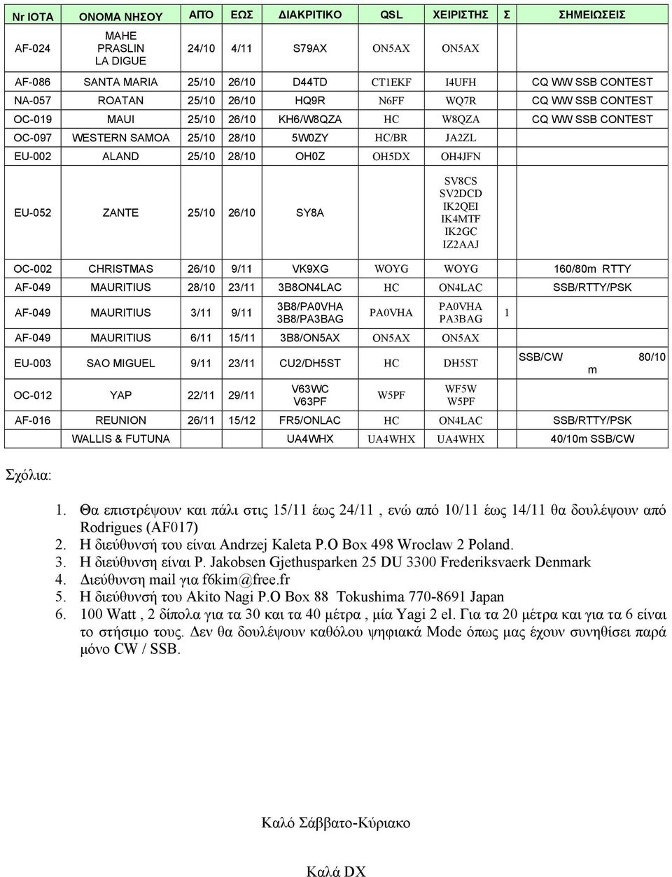 OH4JFN EU-052 ZANTE 25/10 26/10 SY8A SV8CS SV2DCD IK2QEI IK4MTF IK2GC IZ2AAJ OC-002 CHRISTMAS 26/10 9/11 VK9XG WOYG WOYG 160/80m RTTY AF-049 MAURITIUS 28/10 23/11 3B8ON4LAC HC ON4LAC SSB/RTTY/PSK