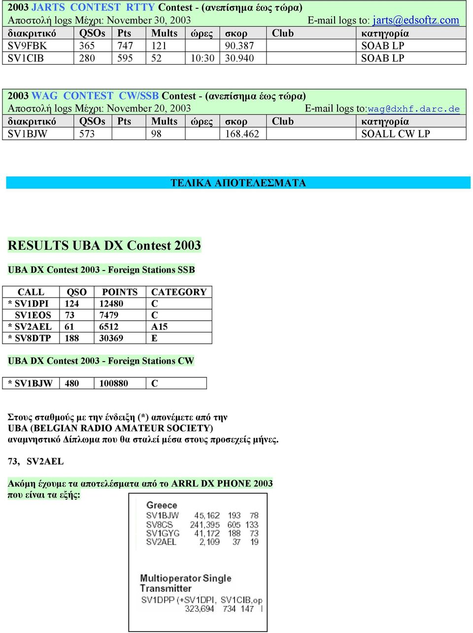 462 SOALL CW LP ΤΕΛΙΚΑ ΑΠΟΤΕΛΕΣΜΑΤΑ RESULTS UBA DX Contest 2003 UBA DX Contest 2003 - Foreign Stations SSB CALL QSO POINTS CATEGORY * SV1DPI 124 12480 C SV1EOS 73 7479 C * SV2AEL 61 6512 A15 * SV8DTP