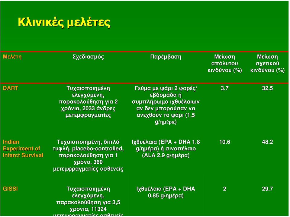 5 Indian Experiment of Infarct Survival Τυχαιοποιηµένη, διπλά τυφλή, placebo-controlled, controlled, παρακολούθηση για 1 χρόνο,, 360 µετεµφραγµατίες ασθενείς Ιχθυέλαια