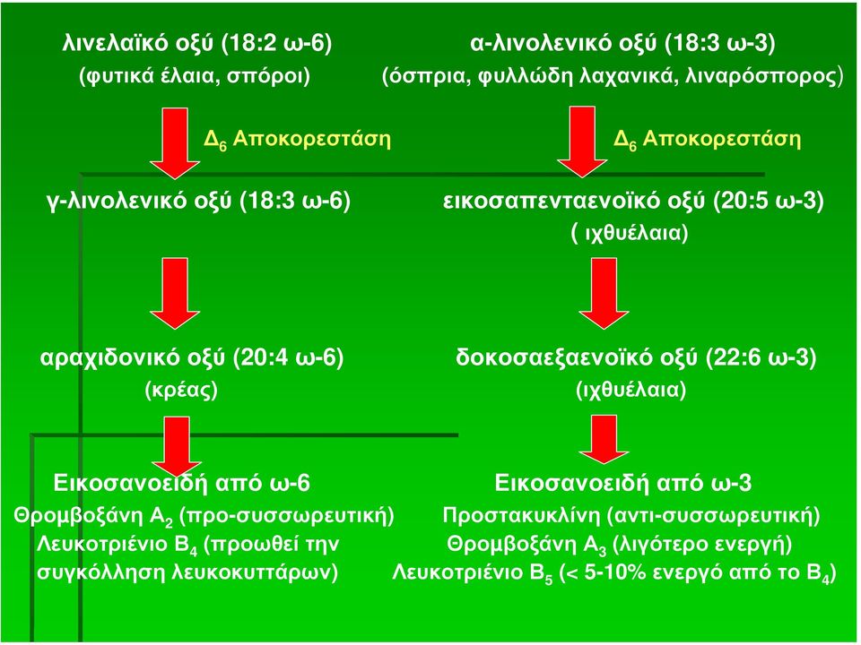 (22:6 ω-3) (κρέας) (ιχθυέλαια) Εικοσανοειδή από ω-6 Εικοσανοειδή από ω-3 Θροµβοξάνη Α 2 (προ-συσσωρευτική) Προστακυκλίνη