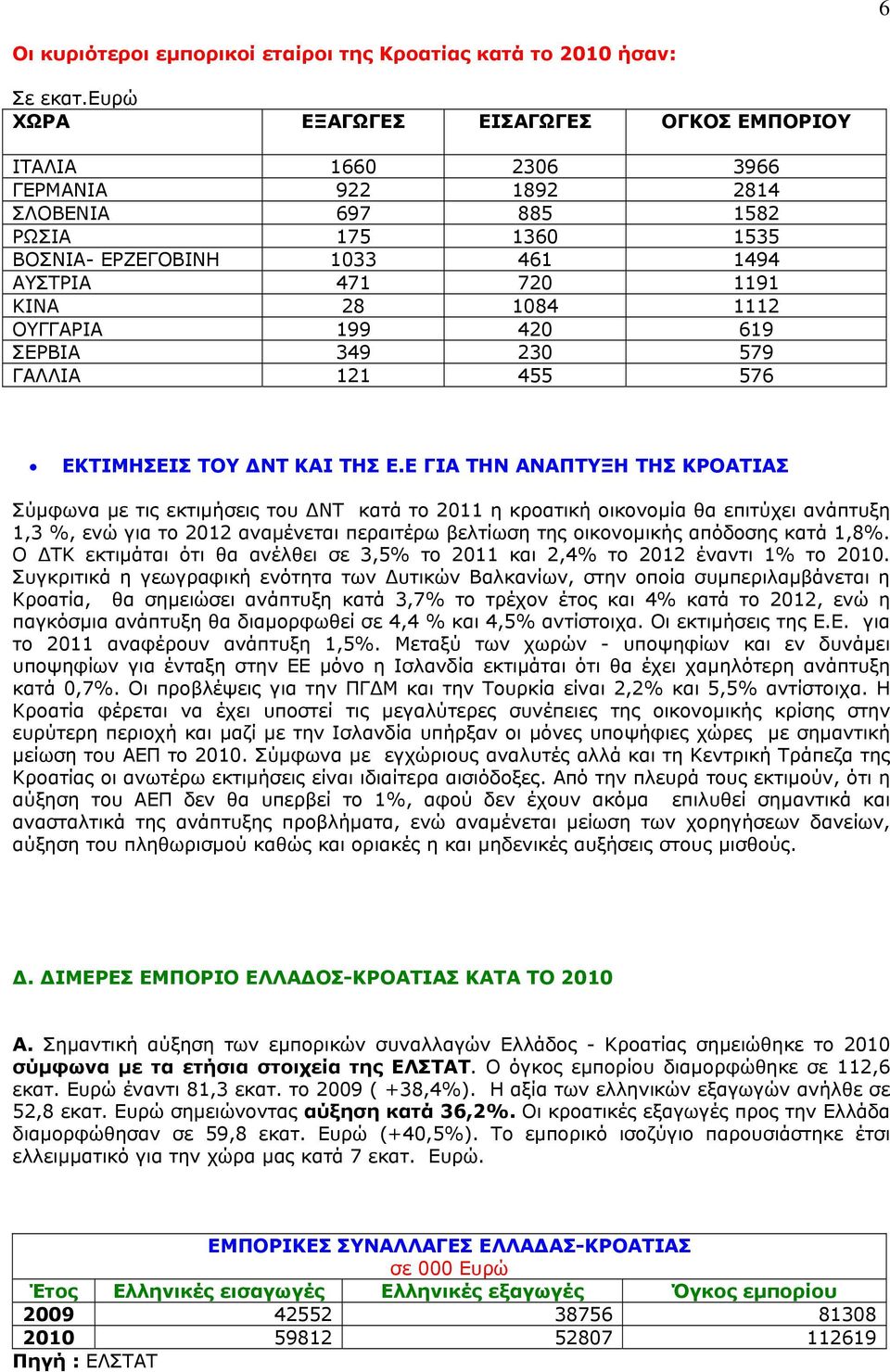 1112 ΟΥΓΓΑΡΙΑ 199 420 619 ΣΕΡΒΙΑ 349 230 579 ΓΑΛΛΙΑ 121 455 576 ΕΚΤΙΜΗΣΕΙΣ ΤΟΥ ΝΤ ΚΑΙ ΤΗΣ Ε.