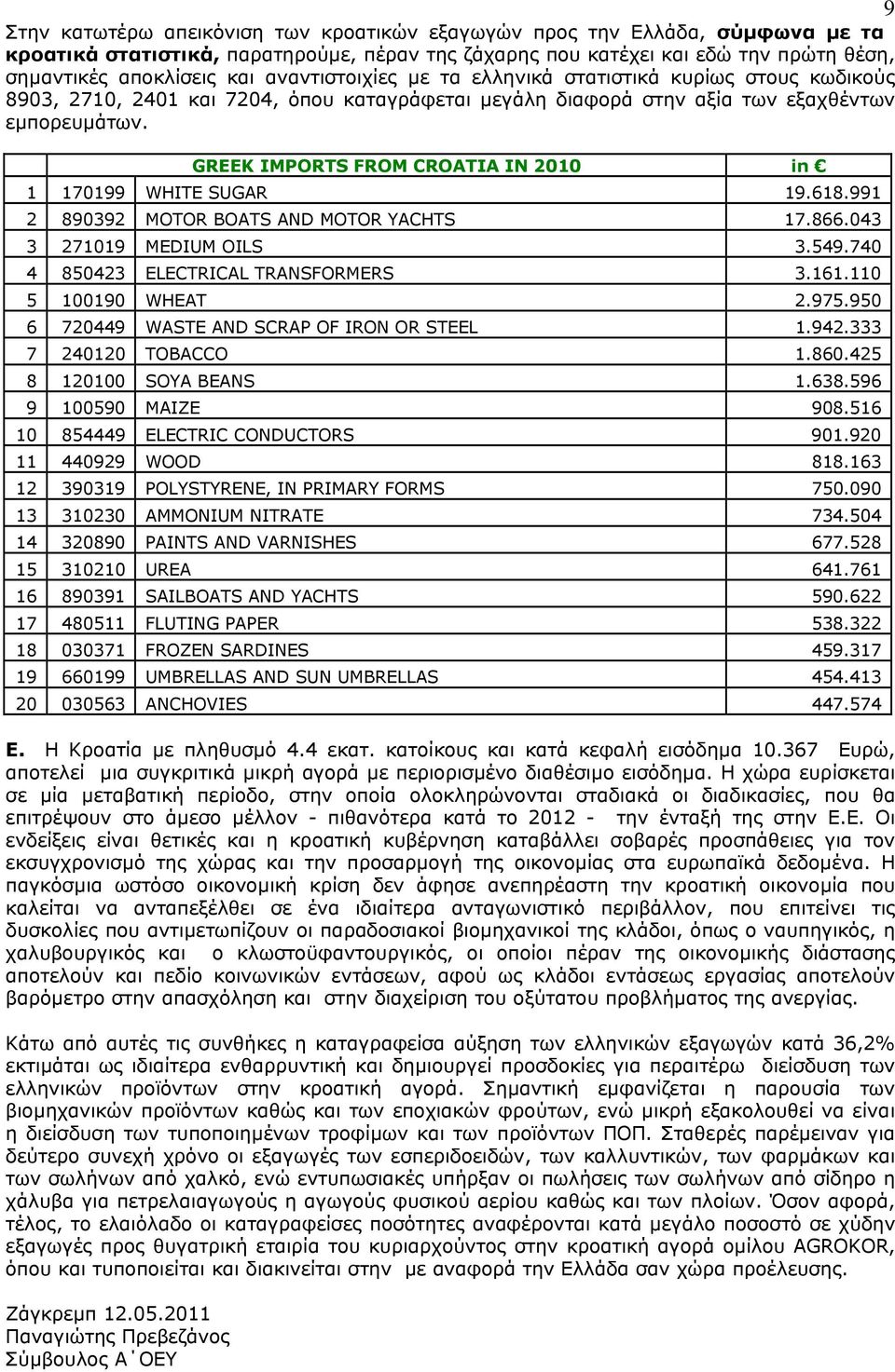 GREEK IMPORTS FROM CROATIA IN 2010 in 1 170199 WHITE SUGAR 19.618.991 2 890392 MOTOR BOATS AND MOTOR YACHTS 17.866.043 3 271019 MEDIUM OILS 3.549.740 4 850423 ELECTRICAL TRANSFORMERS 3.161.