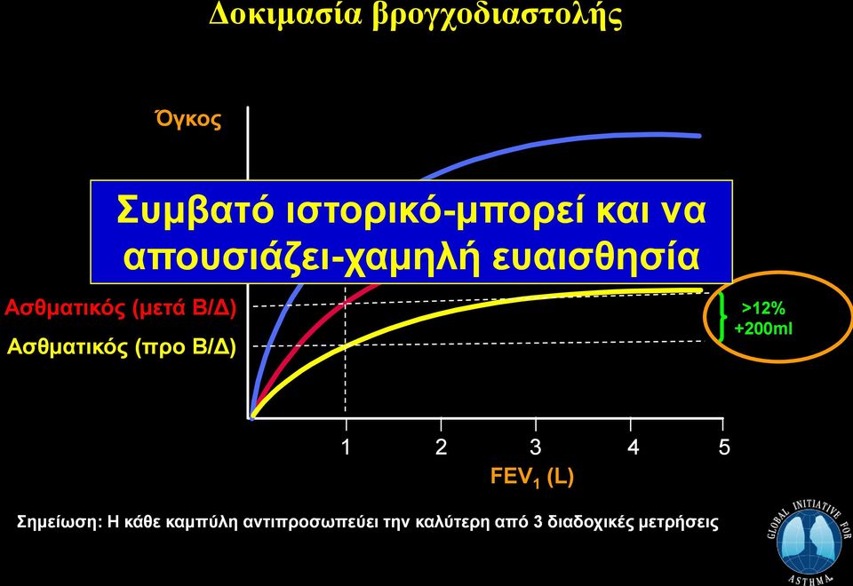Αζζκαηηθόο (πξν Β/Γ) >12% +200ml 1 2 3 4 5 FEV 1 (L) Σεκείσζε: Η