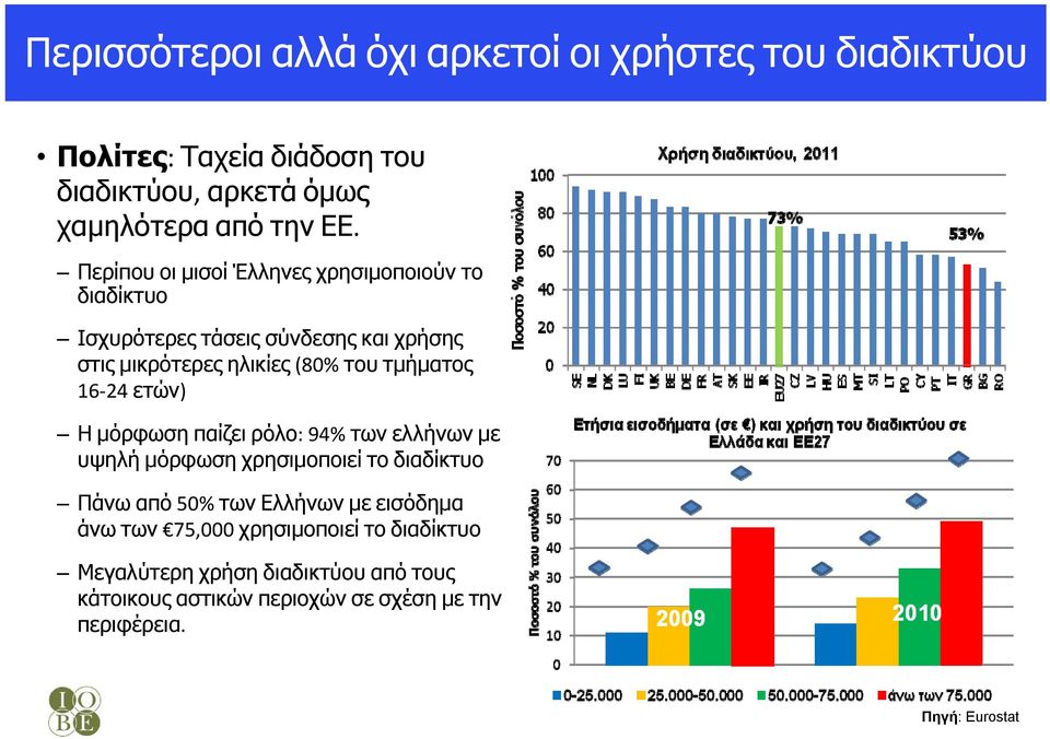 ετών) Η μόρφωση παίζει ρόλο: 94% των ελλήνων με υψηλή μόρφωση χρησιμοποιεί το διαδίκτυο Πάνω από 50% των Ελλήνων με εισόδημα άνω των