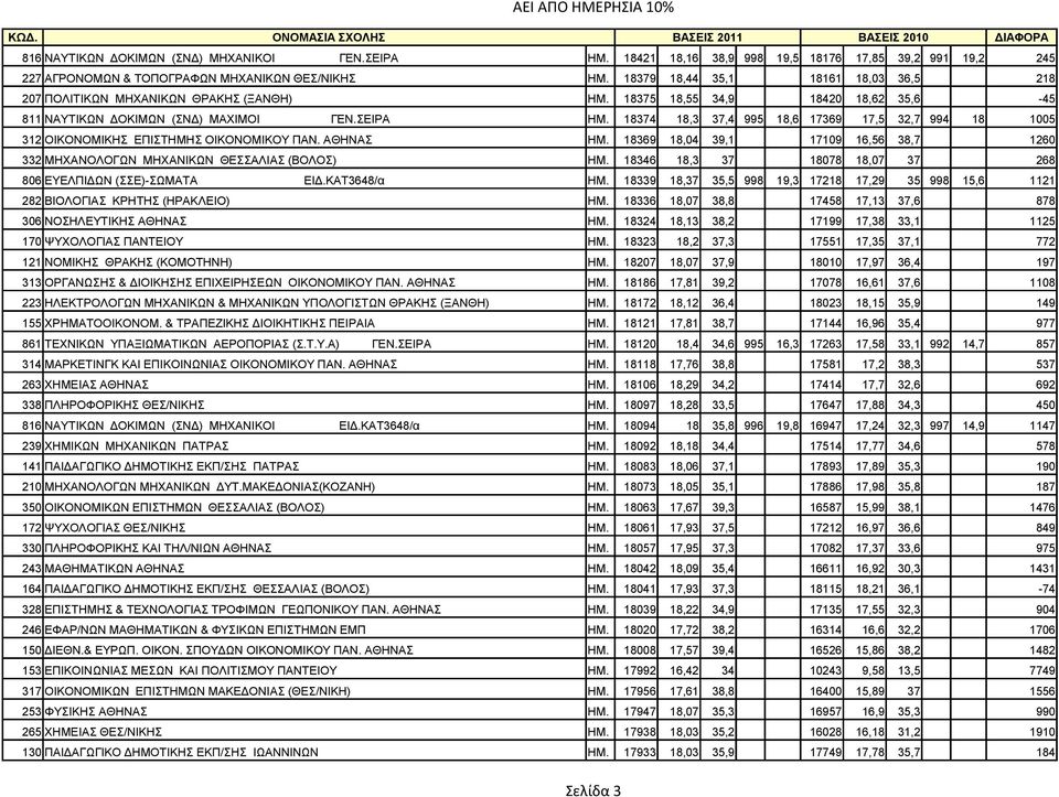 18374 18,3 37,4 995 18,6 17369 17,5 32,7 994 18 1005 312 OIKONOMIKΗΣ EΠIΣTHMΗΣ ΟΙΚΟΝΟΜΙΚΟΥ ΠΑΝ. ΑΘΗΝΑΣ ΗΜ. 18369 18,04 39,1 17109 16,56 38,7 1260 332 MHXANOΛOΓΩΝ MHXANIKΩΝ ΘΕΣΣΑΛΙΑΣ (ΒΟΛΟΣ) ΗΜ.