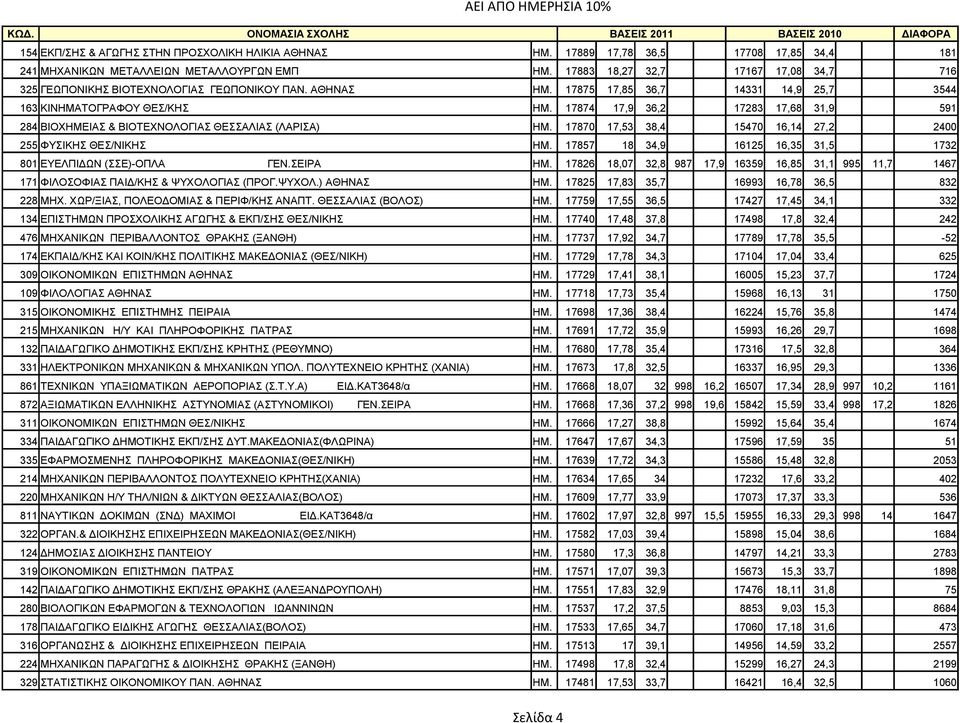 17874 17,9 36,2 17283 17,68 31,9 591 284 ΒΙΟΧΗΜΕΙΑΣ & ΒΙΟΤΕΧΝΟΛΟΓΙΑΣ ΘΕΣΣΑΛΙΑΣ (ΛΑΡΙΣΑ) ΗΜ. 17870 17,53 38,4 15470 16,14 27,2 2400 255 ΦYΣIKHΣ ΘΕΣ/ΝΙΚΗΣ ΗΜ.