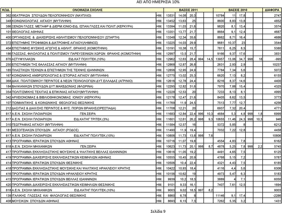13351 13,77 21,7 8664 9,1 12,4 4687 400 OPΓANΩΣΗΣ & ΔΙΑΧΕΙΡΙΣΗΣ ΑΘΛΗΤΙΣΜΟΥ ΠΕΛΟΠΟΝΝΗΣΟΥ (ΣΠΑΡΤΗ) ΗΜ. 13348 12,34 35,6 8662 8,71 16,4 4686 372 ΕΠΙΣΤΗΜΗΣ ΤΡΟΦΙΜΩΝ & ΔΙΑΤΡΟΦΗΣ ΑΙΓΑΙΟΥ(ΛΗΜΝΟΣ) ΗΜ.