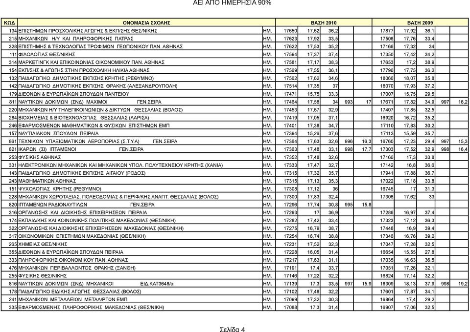 17594 17,37 37,4 17350 17,42 34,2 314 ΜΑΡΚΕΤΙΝΓΚ ΚΑΙ ΕΠΙΚΟΙΝΩΝΙAΣ ΟΙΚΟΝΟΜΙΚΟΥ ΠΑΝ. ΑΘΗΝΑΣ ΗΜ. 17581 17,17 38,3 17653 17,2 38,9 154 ΕΚΠ/ΣΗΣ & ΑΓΩΓΗΣ ΣΤΗΝ ΠΡΟΣΧΟΛΙΚΗ ΗΛΙΚΙΑ ΑΘΗΝΑΣ ΗΜ.