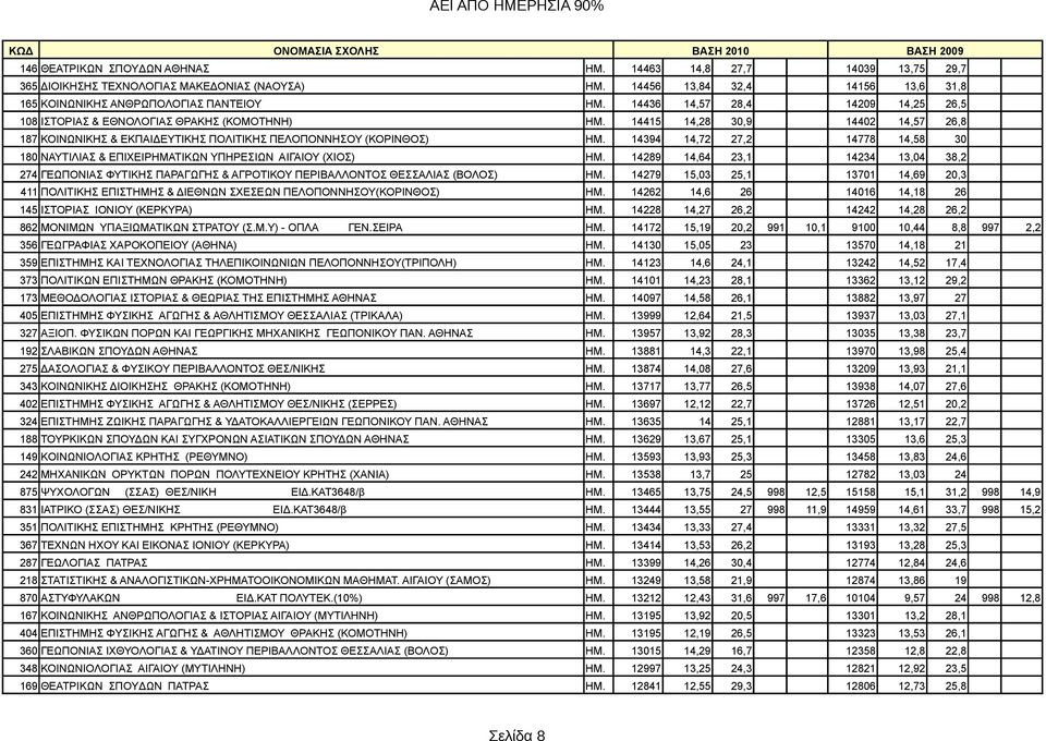 14415 14,28 30,9 14402 14,57 26,8 187 ΚΟΙΝΩΝΙΚΗΣ & ΕΚΠΑΙΔΕΥΤΙΚΗΣ ΠΟΛΙΤΙΚΗΣ ΠΕΛΟΠΟΝΝΗΣΟΥ (ΚΟΡΙΝΘΟΣ) ΗΜ. 14394 14,72 27,2 14778 14,58 30 180 ΝΑΥΤΙΛΙΑΣ & ΕΠΙΧΕΙΡΗΜΑΤΙΚΩΝ ΥΠΗΡΕΣΙΩΝ ΑΙΓΑΙΟΥ (ΧΙΟΣ) ΗΜ.