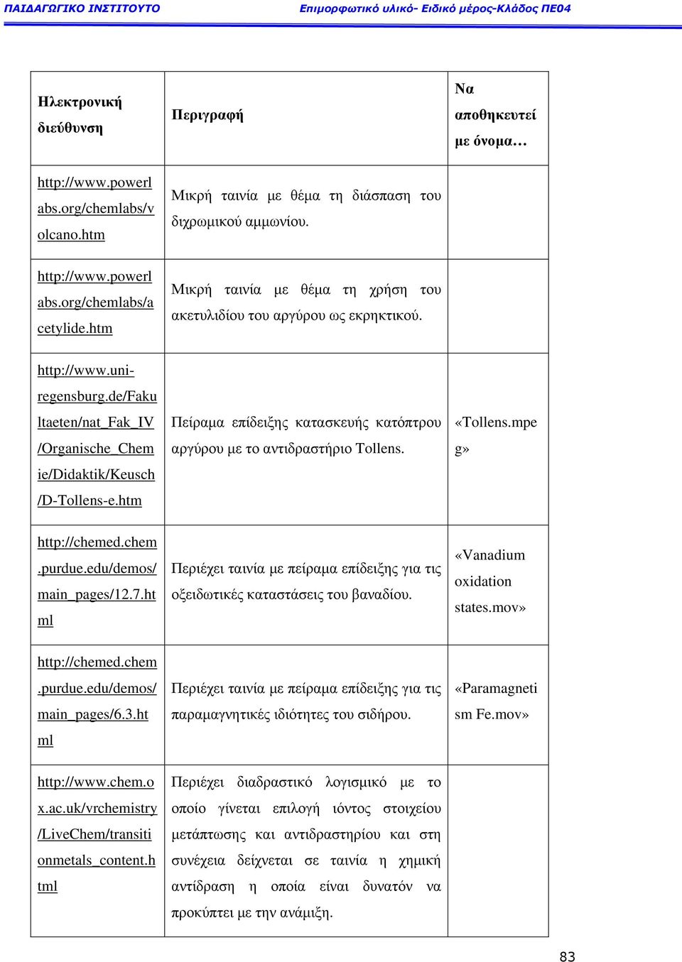 htm Πείραµα επίδειξης κατασκευής κατόπτρου αργύρου µε το αντιδραστήριο Tollens. «Tollens.mpe g» http://chemed.chem.purdue.edu/demos/ main_pages/12.7.