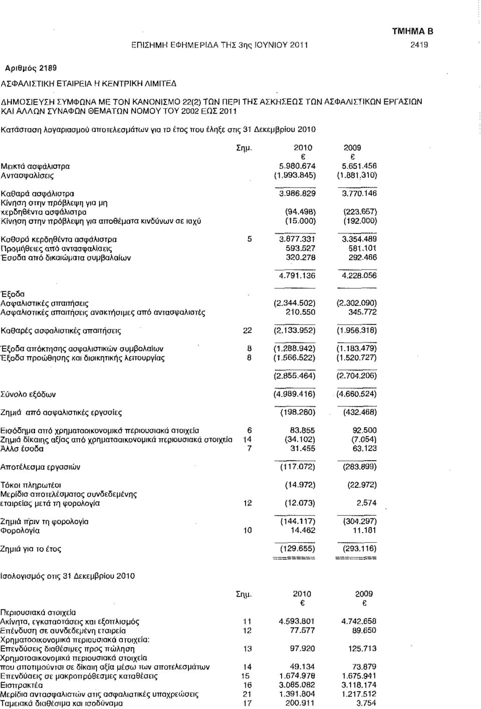 456 (1.881.310) Καθαρά ασφάλιστρα Κίνηση στην πρόβλεψη για μη κερδηθέντα ασφάλιστρα Κίνηση στην πρόβλεψη για αποθέματα κινδύνων σε ισχύ ~3.986.829 (94.498) (15.000) 3.770~Ϊ46 (223.657) (192.