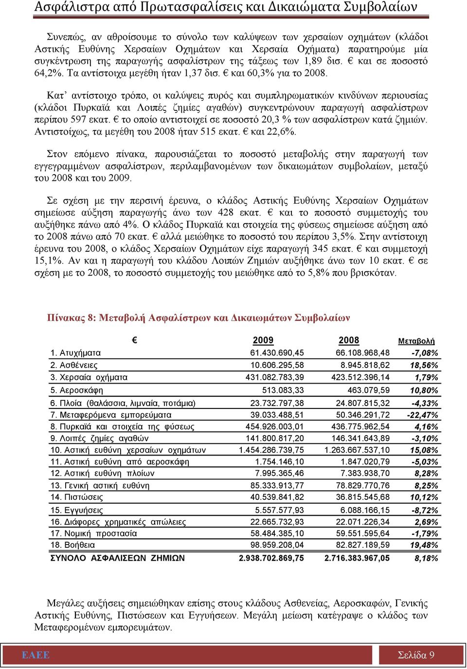 Κατ αντίστοιχο τρόπο, οι καλύψεις πυρός και συμπληρωματικών κινδύνων περιουσίας (κλάδοι Πυρκαϊά και Λοιπές ζημίες αγαθών) συγκεντρώνουν παραγωγή ασφαλίστρων περίπου 597 εκατ.