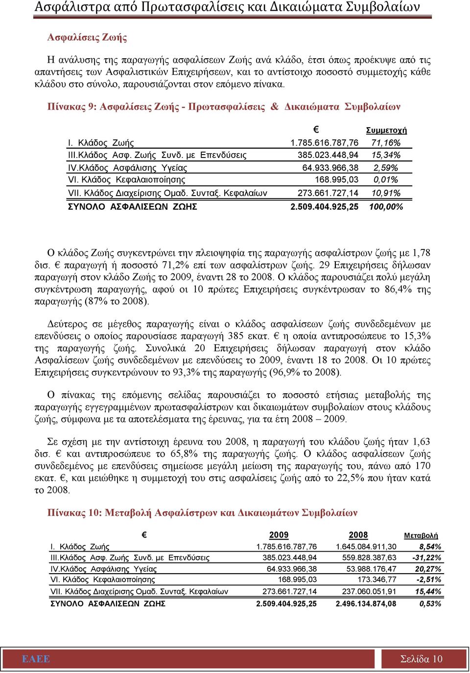 787,76 71,16% III.Κλάδος Ασφ. Ζωής Συνδ. με Επενδύσεις 385.023.448,94 15,34% IV.Κλάδος Ασφάλισης Υγείας 64.933.966,38 2,59% VI. Κλάδος Κεφαλαιοποίησης 168.995,03 0,01% VII. Κλάδος Διαχείρισης Ομαδ.