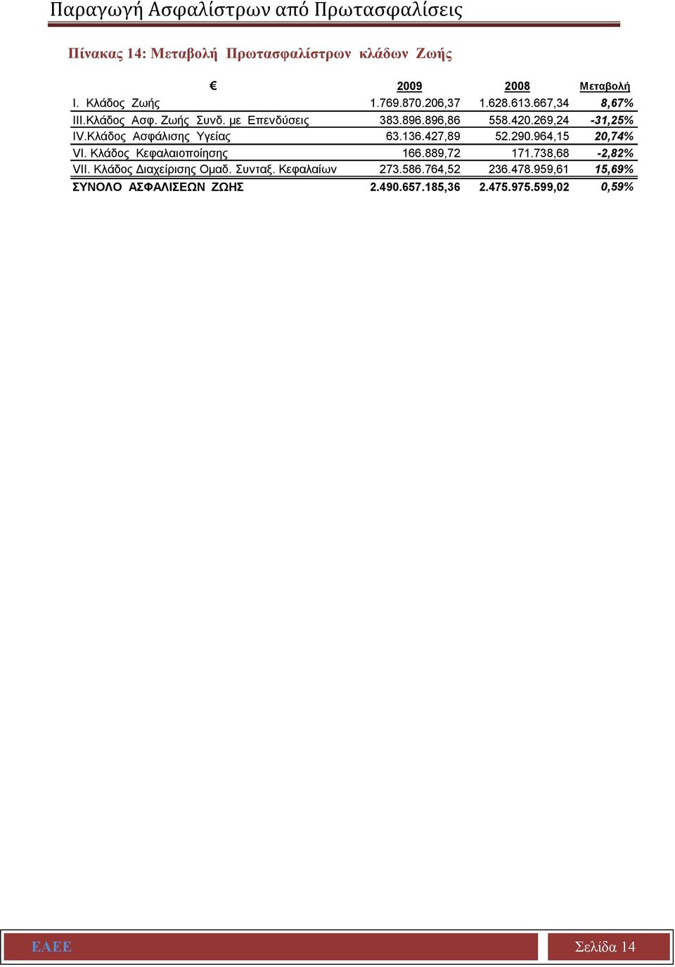 Κλάδος Ασφάλισης Υγείας 63.136.427,89 52.290.964,15 20,74% VI. Κλάδος Κεφαλαιοποίησης 166.889,72 171.738,68-2,82% VII.