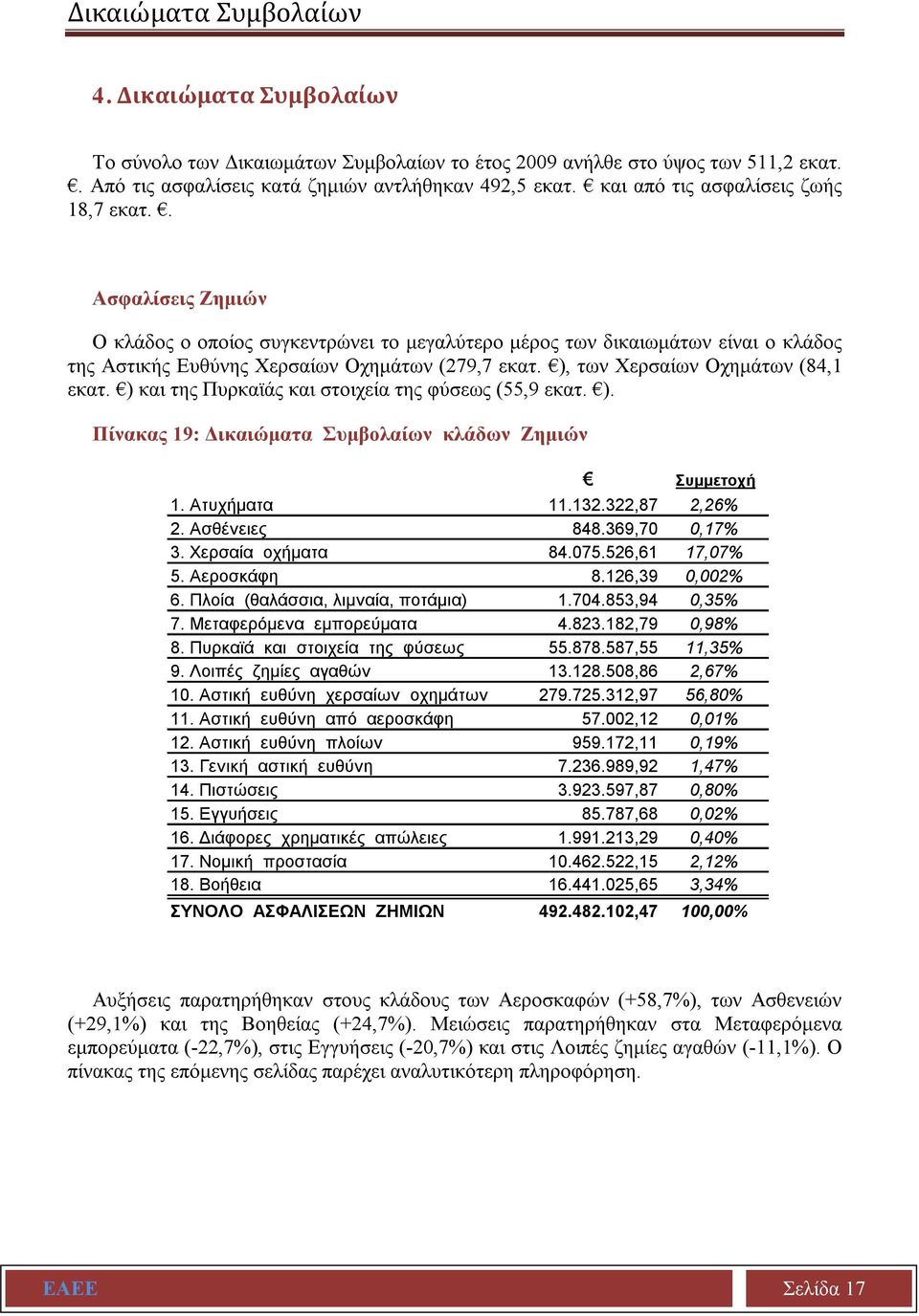 ), των Χερσαίων Οχημάτων (84,1 εκατ. ) και της Πυρκαϊάς και στοιχεία της φύσεως (55,9 εκατ. ). Πίνακας 19: Δικαιώματα Συμβολαίων κλάδων Ζημιών Συμμετοχή 1. Ατυχήματα 11.132.322,87 2,26% 2.