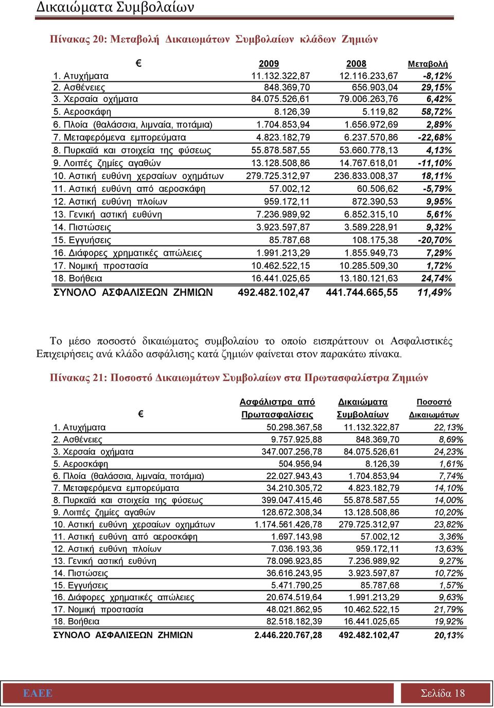 182,79 6.237.570,86-22,68% 8. Πυρκαϊά και στοιχεία της φύσεως 55.878.587,55 53.660.778,13 4,13% 9. Λοιπές ζημίες αγαθών 13.128.508,86 14.767.618,01-11,10% 10. Αστική ευθύνη χερσαίων οχημάτων 279.725.