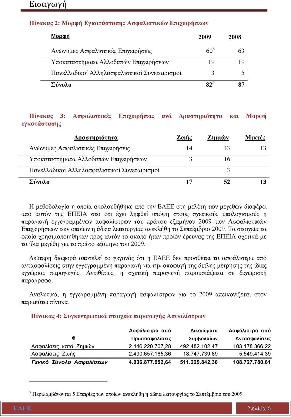 Υποκαταστήματα Αλλοδαπών Επιχειρήσεων 3 16 Πανελλαδικοί Αλληλασφαλιστικοί Συνεταιρισμοί 3 Σύνολο 17 52 13 Η μεθοδολογία η οποία ακολουθήθηκε από την ΕΑΕΕ στη μελέτη των μεγεθών διαφέρει από αυτόν της