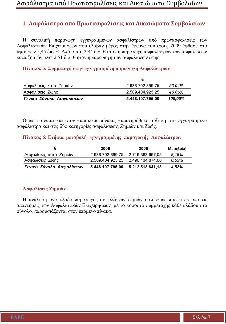 έφθασε στο ύψος των 5,45 δισ.. Από αυτά, 2,94 δισ. ήταν η παραγωγή ασφαλίστρων των ασφαλίσεων κατά ζημιών, ενώ 2,51 δισ. ήταν η παραγωγή των ασφαλίσεων ζωής.