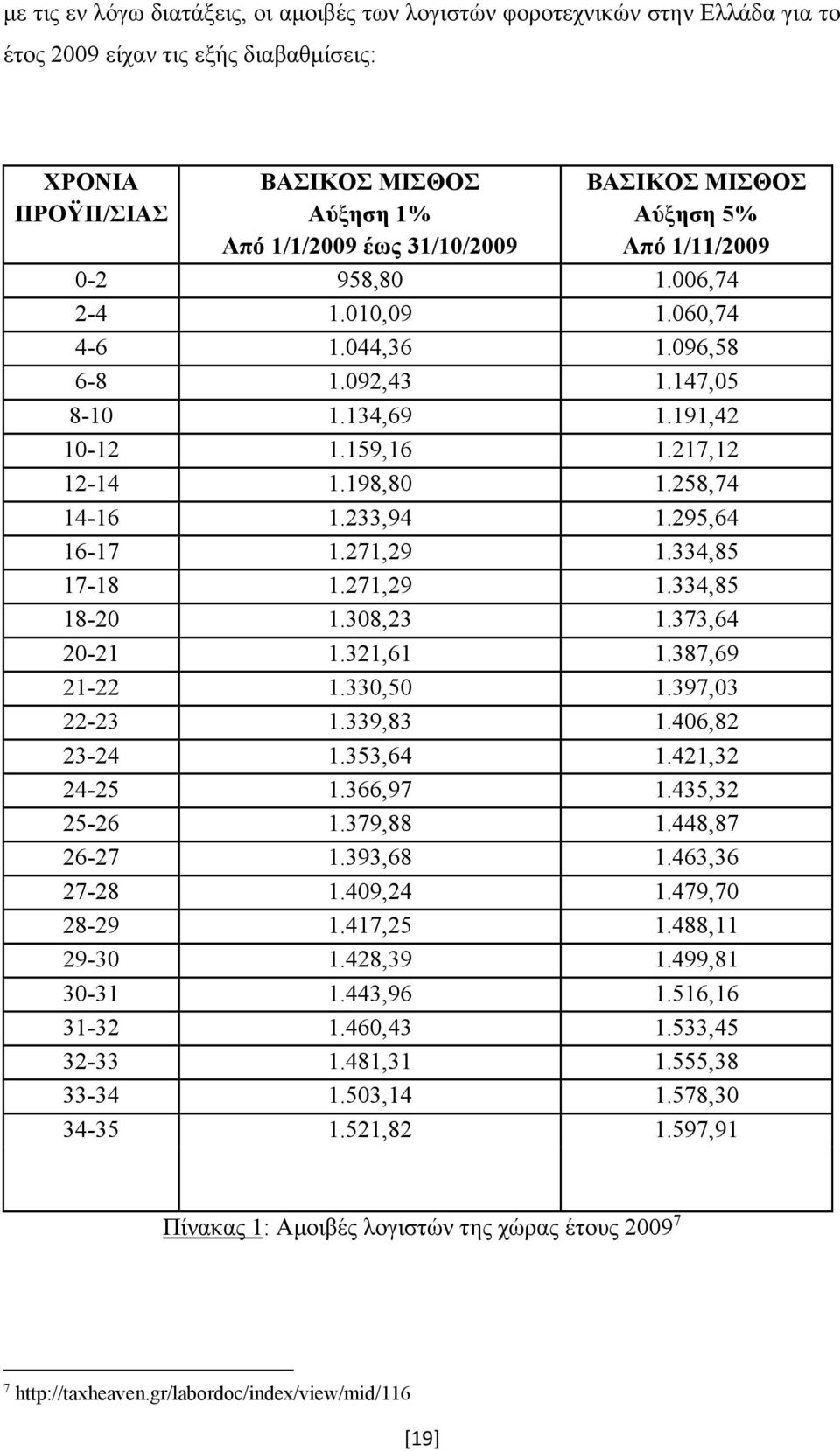 233,94 1.295,64 16-17 1.271,29 1.334,85 17-18 1.271,29 1.334,85 18-20 1.308,23 1.373,64 20-21 1.321,61 1.387,69 21-22 1.330,50 1.397,03 22-23 1.339,83 1.406,82 23-24 1.353,64 1.421,32 24-25 1.