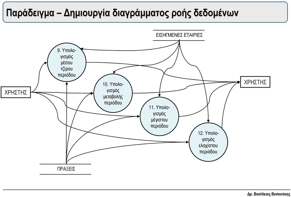 Υπολογισµός µέσου τζίρου 10.