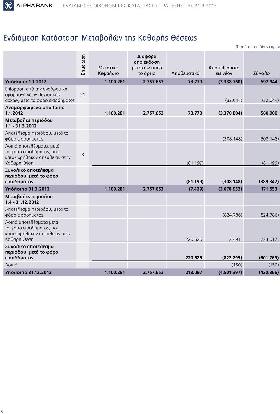 804) 560.900 Μεταβολές περιόδου 1.1-31.3.2012 Αποτέλεσμα περιόδου, μετά το φόρο εισοδήματος (308.148) (308.
