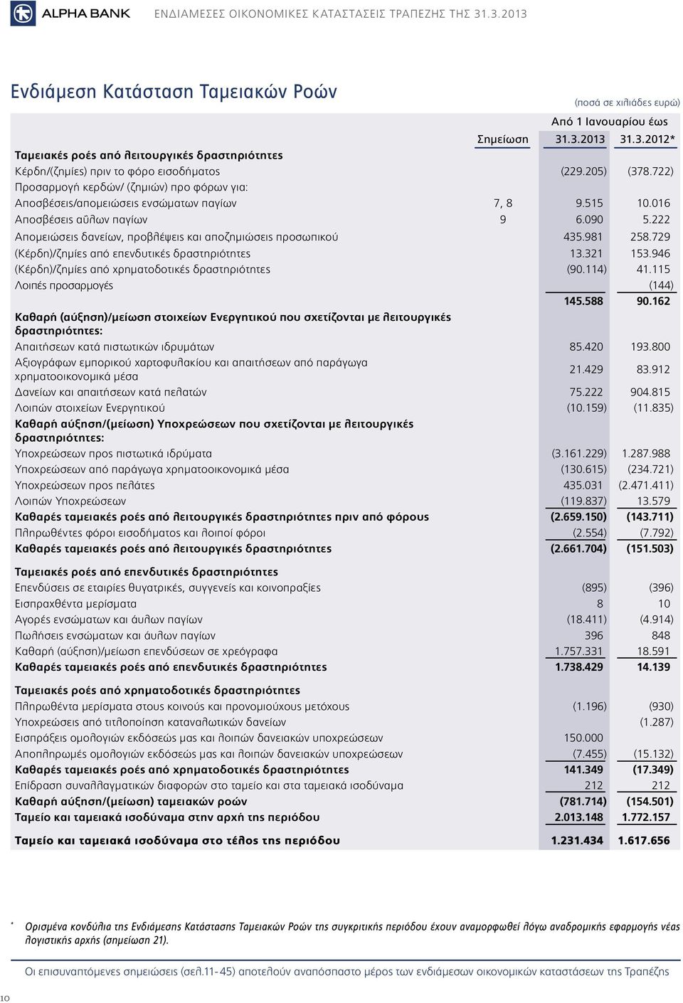 222 Απομειώσεις δανείων, προβλέψεις και αποζημιώσεις προσωπικού 435.981 258.729 (Κέρδη)/ζημίες από επενδυτικές δραστηριότητες 13.321 153.946 (Κέρδη)/ζημίες από χρηματοδοτικές δραστηριότητες (90.