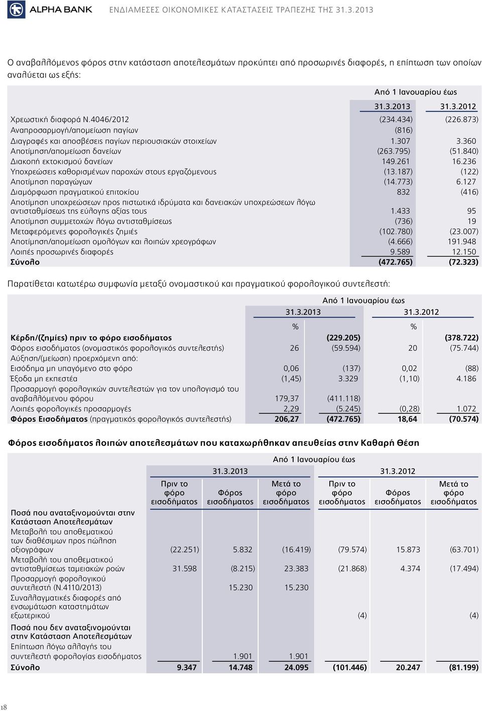 840) Διακοπή εκτοκισµού δανείων 149.261 16.236 Υποχρεώσεις καθορισμένων παροχών στους εργαζόμενους (13.187) (122) Αποτίµηση παραγώγων (14.773) 6.