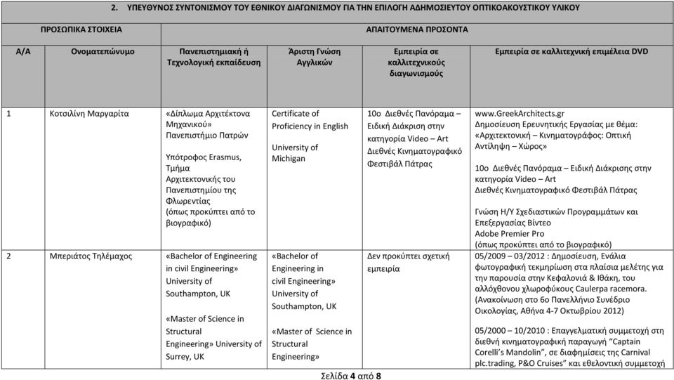 Αρχιτεκτονικής του Πανεπιστημίου της Φλωρεντίας (όπως προκύπτει από το βιογραφικό) 2 Μπεριάτος Τηλέμαχος «Bachelor of Engineering in civil Engineering» Southampton, UK «Master of Science in