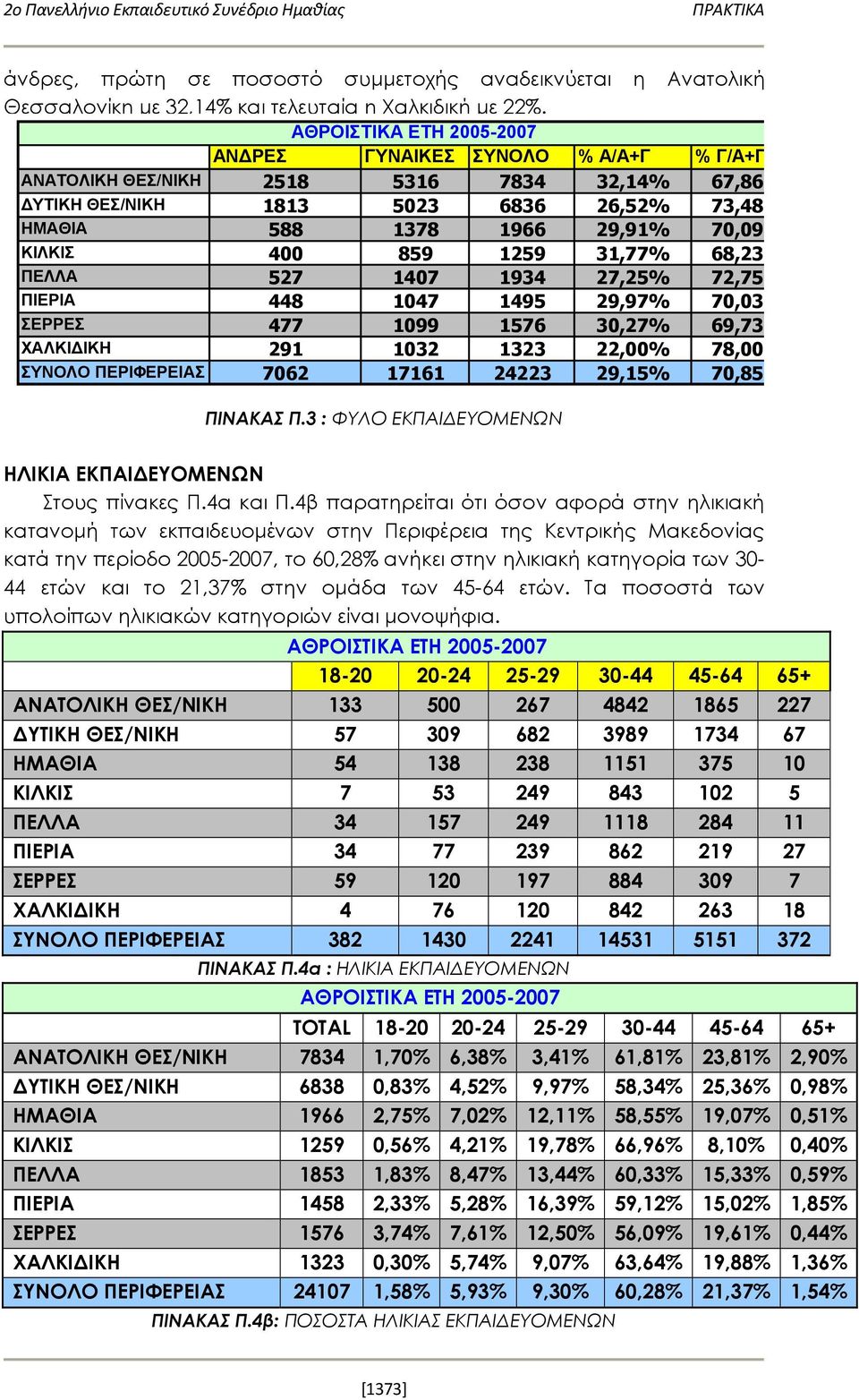 68,23% ΠΕΛΛΑ 527 1407 1934 27,25% 72,75% ΠΙΕΡΙΑ 448 1047 1495 29,97% 70,03% ΣΕΡΡΕΣ 477 1099 1576 30,27% 69,73% ΧΑΛΚΙΔΙΚΗ 291 1032 1323 22,00% 78,00% ΣΥΝΟΛΟ ΠΕΡΙΦΕΡΕΙΑΣ 7062 17161 24223 29,15% 70,85%