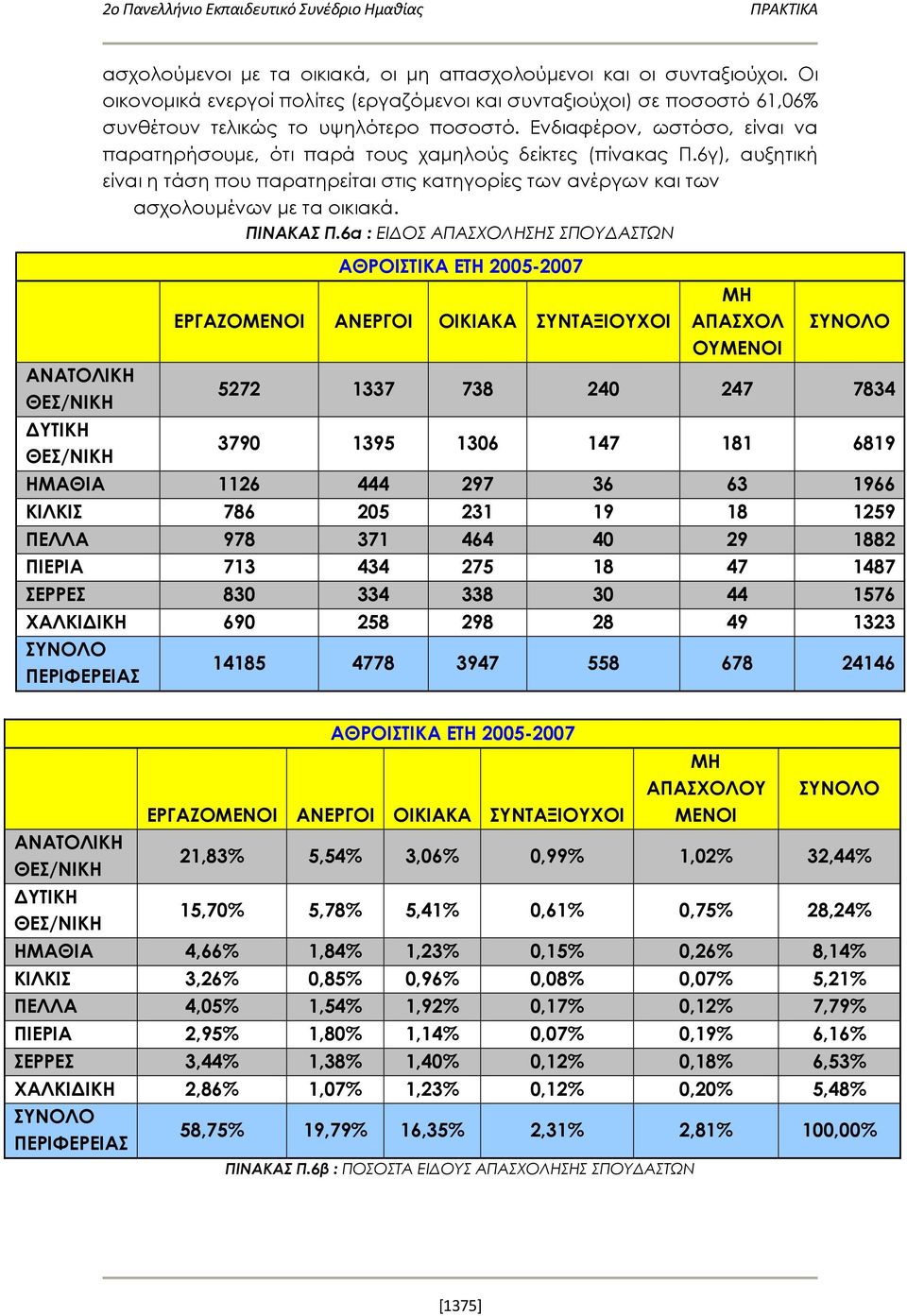 Ενδιαφέρον, ωστόσο, είναι να παρατηρήσουμε, ότι παρά τους χαμηλούς δείκτες (πίνακας Π.6γ), αυξητική είναι η τάση που παρατηρείται στις κατηγορίες των ανέργων και των ασχολουμένων με τα οικιακά.