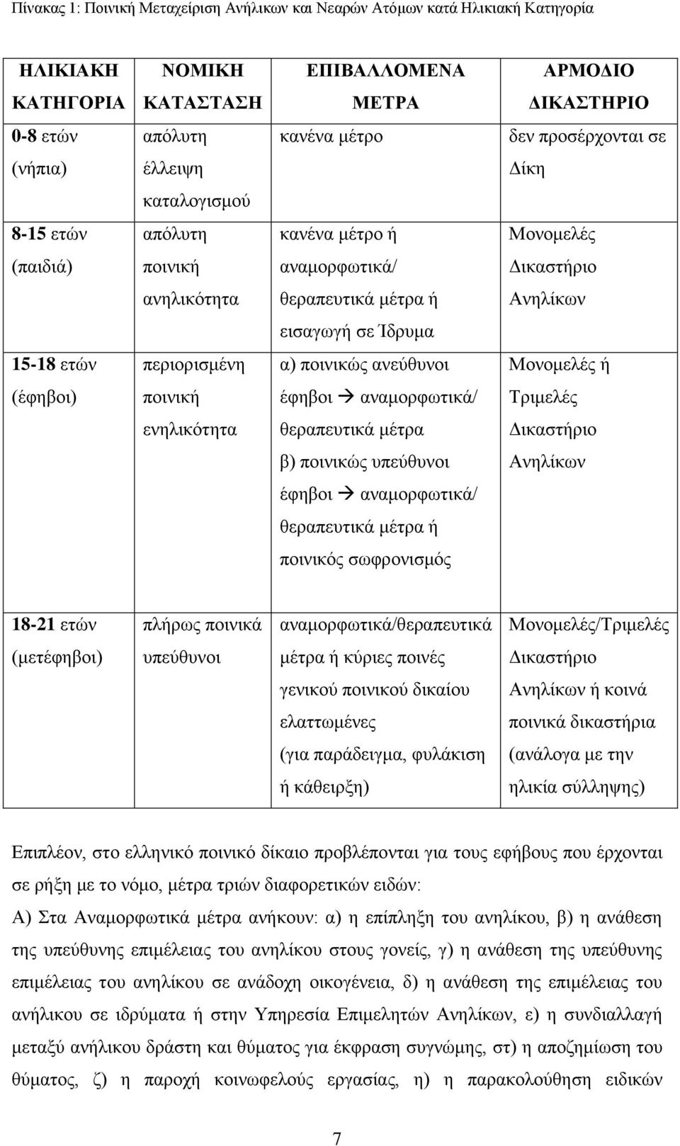 πεξηνξηζκέλε α) πνηληθψο αλεχζπλνη Μνλνκειέο ή (έθεβνη) πνηληθή έθεβνη αλακνξθσηηθά/ Σξηκειέο ελειηθφηεηα ζεξαπεπηηθά κέηξα Γηθαζηήξην β) πνηληθψο ππεχζπλνη Αλειίθσλ έθεβνη αλακνξθσηηθά/ ζεξαπεπηηθά