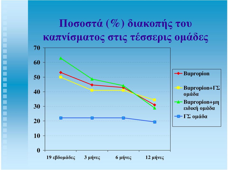 Bupropion+ΓΣ οµάδα Bupropion+µη ειδική οµάδα