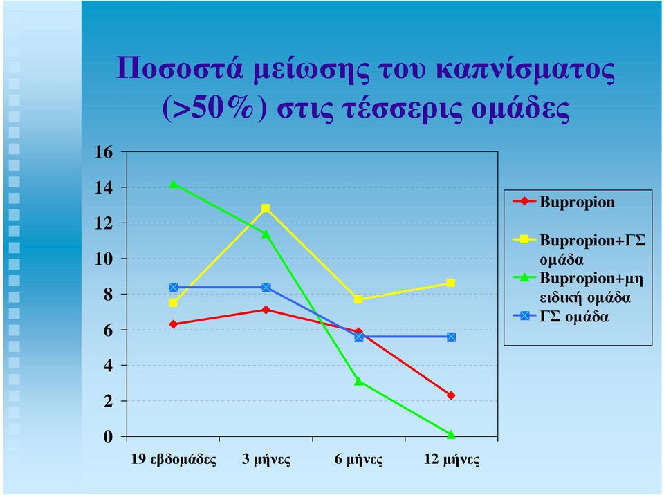 Bupropion+ΓΣ οµάδα Bupropion+µη ειδική οµάδα