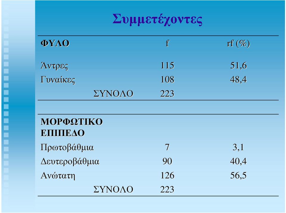 ΜΟΡΦΩΤΙΚΟ ΕΠΙΠΕ Ο Πρωτοβάθµια