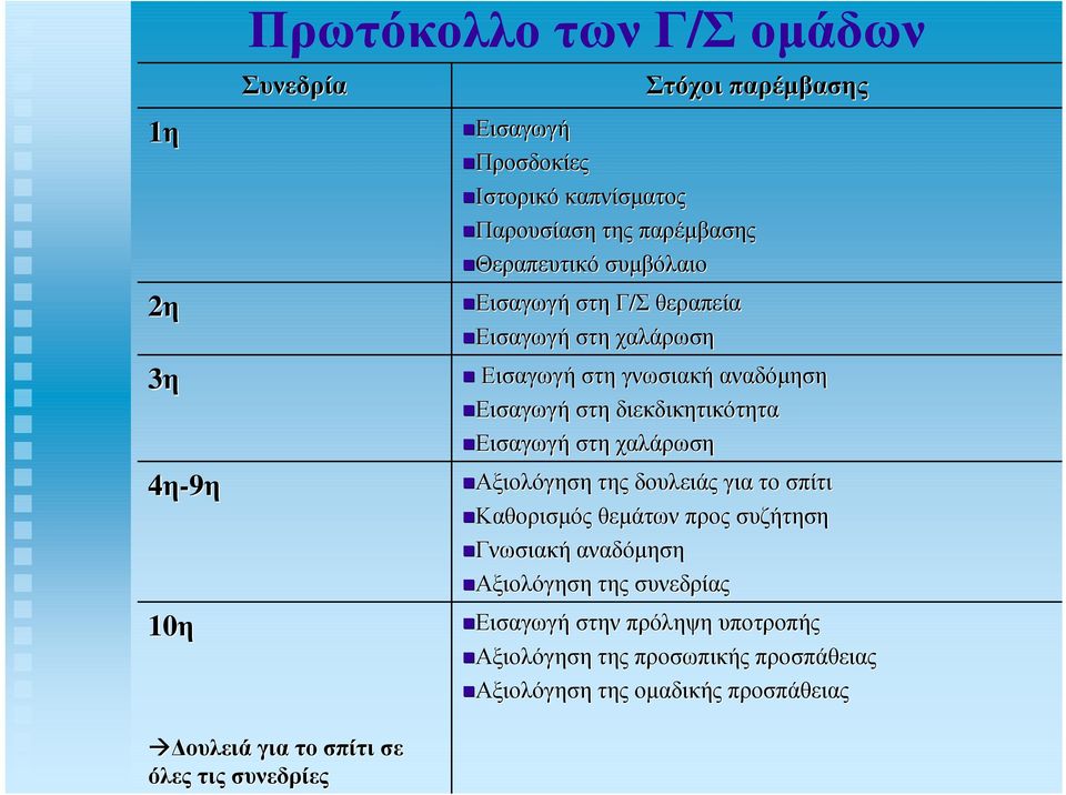 Εισαγωγή στη χαλάρωση Αξιολόγηση της δουλειάς για το σπίτι Καθορισµός θεµάτων προς συζήτηση Γνωσιακή αναδόµηση Αξιολόγηση της συνεδρίας