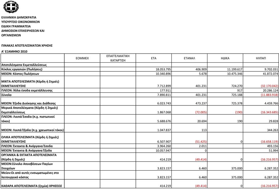 188 (11.883.918) ΜΕΙΟΝ: Ζξοδα Διοίκθςθσ και Διάκεςθσ Μερικά Αποτελζςματα (Κζρδθ ι Ηθμιζσ) Εκμεταλλεφςεωσ ΠΛΕΟΝ: Λοιπά Ζςοδα (π.χ. πιςτωτικοί τόκοι) 6.023.743 473.237 725.378 4.459.766 1.867.068 (72.