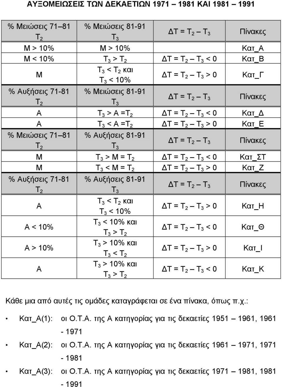 Τ = Τ 2 Τ 3 Πίνακες Μ Τ 3 > Μ = Τ 2 Τ = Τ 2 Τ 3 < 0 Κατ_ΣΤ Μ Τ 3 < Μ = Τ 2 Τ = Τ 2 Τ 3 > 0 Κατ_Ζ % Αυξήσεις 71-81 Τ 2 Α Α < 10% Α > 10% Α % Αυξήσεις 81-91 Τ 3 Τ 3 < Τ 2 και Τ 3 < 10% Τ 3 < 10% και Τ