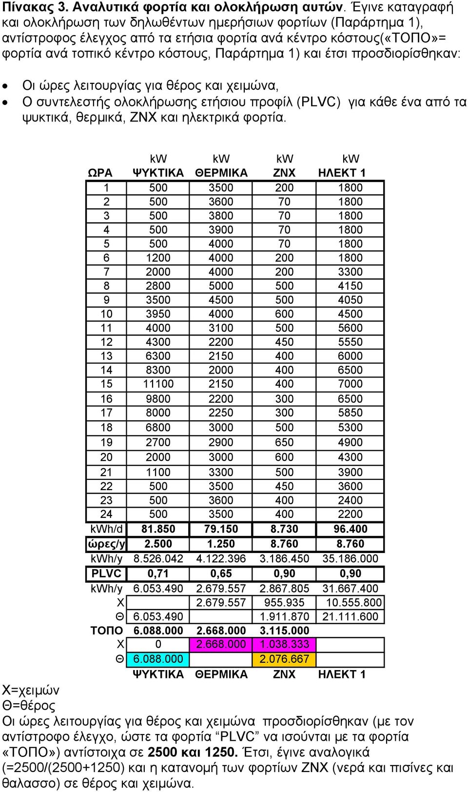 έτσι προσδιορίσθηκαν: Οι ώρες λειτουργίας για θέρος και χειμώνα, Ο συντελεστής ολοκλήρωσης ετήσιου προφίλ (PLVC) για κάθε ένα από τα ψυκτικά, θερμικά, ΖΝΧ και ηλεκτρικά φορτία.