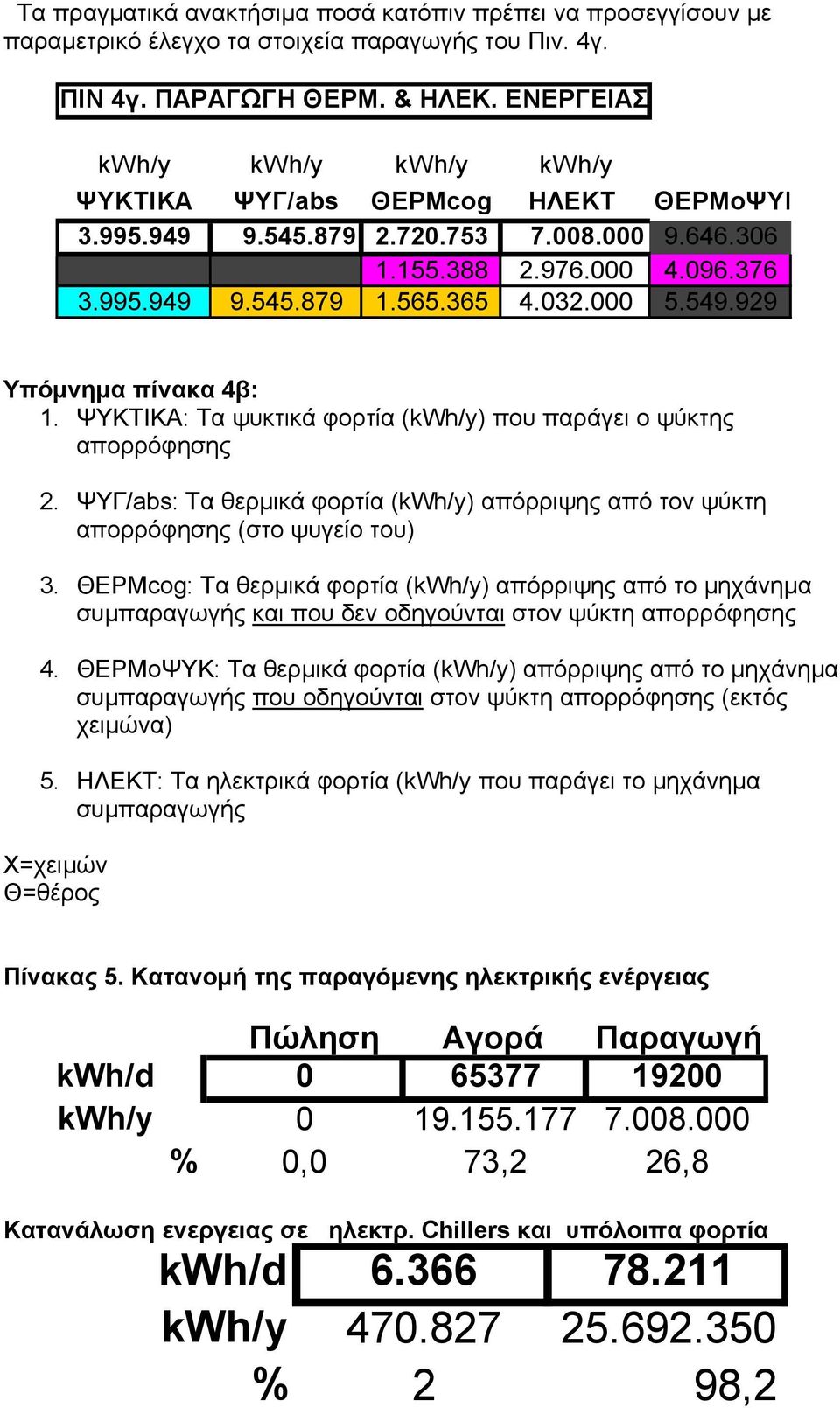 929 Υπόμνημα πίνακα 4β: 1. ΨΥΚΤΙΚΑ: Τα ψυκτικά φορτία (kwh/y) που παράγει ο ψύκτης απορρόφησης 2. ΨΥΓ/abs: Τα θερμικά φορτία (kwh/y) απόρριψης από τον ψύκτη απορρόφησης (στο ψυγείο του) 3.