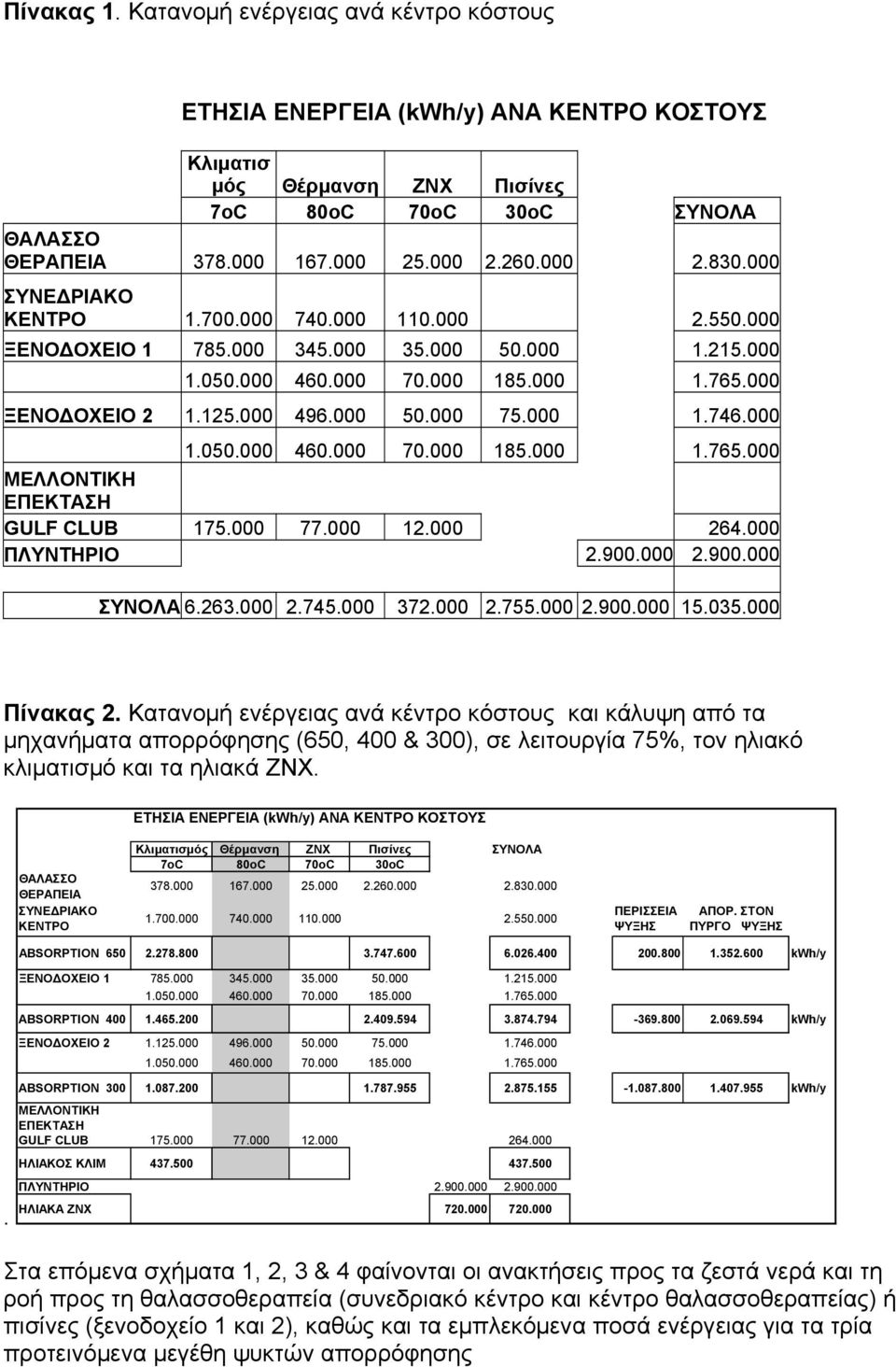 000 1.746.000 1.050.000 460.000 70.000 185.000 1.765.000 ΜΕΛΛΟΝΤΙΚΗ ΕΠΕΚΤΑΣΗ GULF CLUB 175.000 77.000 12.000 264.000 ΠΛΥΝΤΗΡΙΟ 2.900.000 2.900.000 ΣΥΝΟΛΑ 6.263.000 2.745.000 372.000 2.755.000 2.900.000 15.