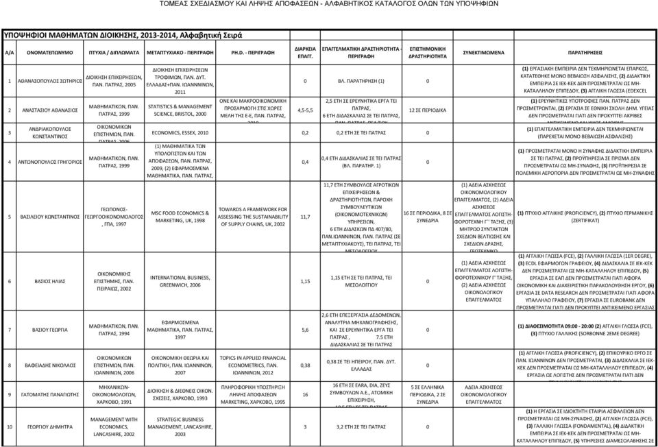 ΓΕΩΡΓΙΑ 8 ΒΑΦΕΙΑΔΗΣ ΙΚΛΑΣ 9 ΓΑΤΜΑΤΗΣ ΠΑΑΓΙΩΤΗΣ ΓΕΩΡΓΙΥ ΔΗΜΗΤΡΑ ΔΙΙΚΗΣΗ ΕΠΙΧΕΙΡΗΣΕΩ, ΠΑ., 25 ΜΑΘΗΜΑΤΙΚΩ, ΠΑ., 999 ΙΚΜΙΚΩ ΕΠΙΣΤΗΜΩ, ΠΑ., 26 ΜΑΘΗΜΑΤΙΚΩ, ΠΑ.