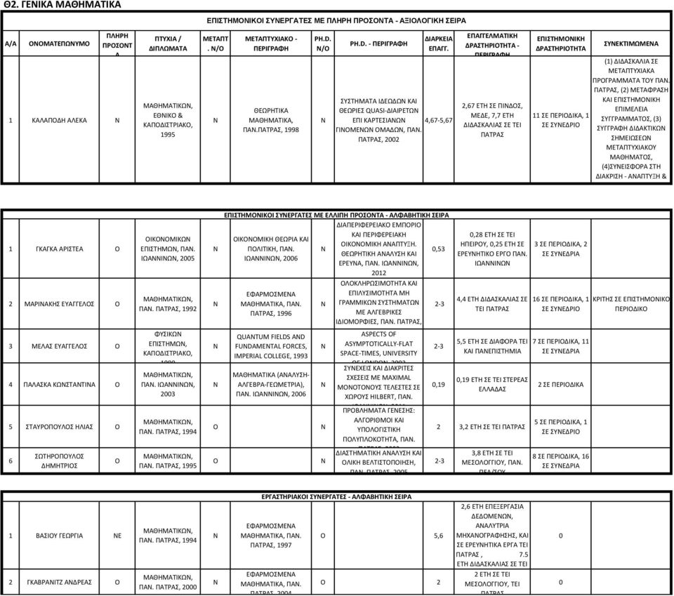 , 22 4,67-5,67 ΕΠΑΓΓΕΛΜΑΤΙΚΗ ΔΡΑΣΤΗΡΙΤΗΤΑ - 2,67 ΕΤΗ ΣΕ ΠΙΔΣ, ΜΕΔΕ, 7,7 ΕΤΗ ΔΙΔΑΣΚΑΛΙΑΣ ΣΕ ΤΕΙ ΕΠΙΣΤΗΜΙΚΗ ΔΡΑΣΤΗΡΙΤΗΤΑ ΣΕ ΠΕΡΙΔΙΚΑ, ΣΕ ΣΥΕΔΡΙ ΣΥΕΚΤΙΜΩΜΕΑ () ΔΙΔΑΣΚΑΛΙΑ ΣΕ ΜΕΤΑΠΤΥΧΙΑΚΑ ΠΡΓΡΑΜΜΑΤΑ ΤΥ