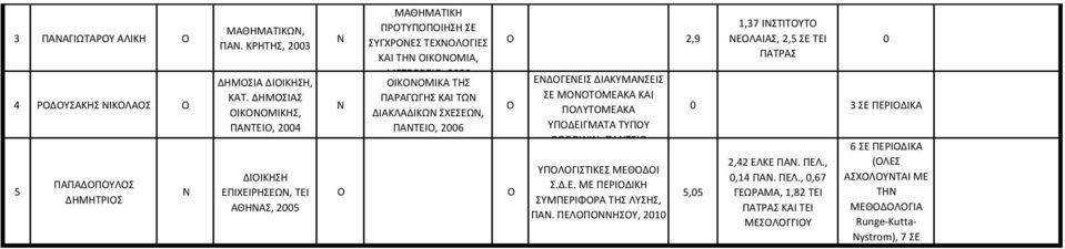 ΔΙΑΚΛΑΔΙΚΩ ΣΧΕΣΕΩ, ΠΑΤΕΙ, 26 2,9 ΕΔΓΕΕΙΣ ΔΙΑΚΥΜΑΣΕΙΣ ΣΕ ΜΤΜΕΑΚΑ ΚΑΙ ΠΛΥΤΜΕΑΚΑ ΥΠΔΕΙΓΜΑΤΑ ΤΥΠΥ GOODWIN, ΠΑΤΕΙ ΥΠΛΓΙΣΤΙΚΕΣ ΜΕΘΔΙ Σ.Δ.Ε. ΜΕ ΠΕΡΙΔΙΚΗ ΣΥΜΠΕΡΙΦΡΑ ΤΗΣ ΛΥΣΗΣ, ΠΑ.