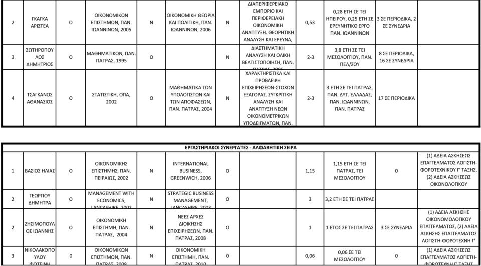 , 25 ΧΑΡΑΚΤΗΡΙΣΤΙΚΑ ΚΑΙ ΠΡΒΛΕΨΗ ΕΠΙΧΕΙΡΗΣΕΩ-ΣΤΧΩ ΕΞΑΓΡΑΣ. ΣΥΓΚΡΙΤΙΚΗ ΑΑΛΥΣΗ ΚΑΙ ΑΑΠΤΥΞΗ ΕΩ ΙΚΜΕΤΡΙΚΩ ΥΠΔΕΙΓΜΑΤΩ, ΠΑ., 28,53 2-3 2-3,28 ΕΤΗ ΣΕ ΤΕΙ ΗΠΕΙΡΥ,,25 ΕΤΗ ΣΕ ΕΡΕΥΗΤΙΚ ΕΡΓ ΠΑ.