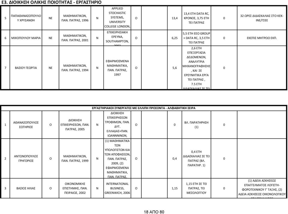 ΜΑΘΗΜΑΤΙΚΑ, ΠΑ., 997 6,25 5,6 5,5 ΕΤΗ ΕΕ GROUP + DATA RC, 3,5 ΕΤΗ ΤΕΙ 2,6 ΕΤΗ ΕΠΕΞΕΡΓΑΣΙΑ ΔΕΔΜΕΩ, ΑΑΛΥΤΡΙΑ ΜΗΧΑΓΡΑΦΗΣΗΣ, ΚΑΙ ΣΕ ΕΡΕΥΗΤΙΚΑ ΕΡΓΑ ΤΕΙ, 7.