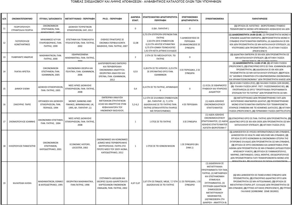 ΖΗΣΙΜΠΥΛΣ ΙΩΑΗΣ 8 ΗΛΙΠΥΛΣ ΠΑΑΓΙΩΤΗΣ 9 ΚΑΛΑΠΔΗ ΑΛΕΚΑ ΙΚΜΙΚΩ ΕΠΙΣΤΗΜΩ, ΠΑ. ΜΑΚΕΔΙΑΣ, 982 ΜΗΧΑΙΚΣ Η/Υ ΚΑΙ ΠΛΗΡΦΡΙΚΗΣ, ΠΑ., 999 ΜΑΘΗΜΑΤΙΚΩ, ΠΑ., 2 ΙΚΜΙΚΩ ΕΠΙΣΤΗΜΩ, ΠΑ. ΙΩΑΙΩ, 25 ΔΙΙΚΗΣΗ ΕΠΙΧΕΙΡΗΣΕΩ, ΠΑ.