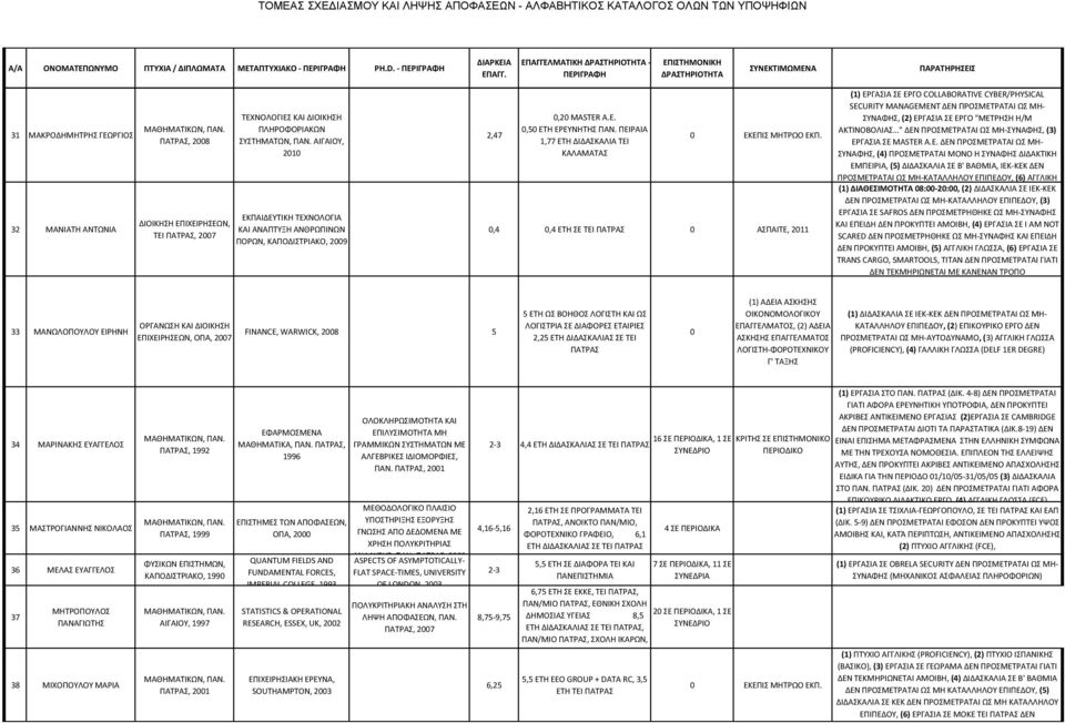 , 28 ΔΙΙΚΗΣΗ ΕΠΙΧΕΙΡΗΣΕΩ, ΤΕΙ, 27 ΤΕΧΛΓΙΕΣ ΚΑΙ ΔΙΙΚΗΣΗ ΠΛΗΡΦΡΙΑΚΩ ΣΥΣΤΗΜΑΤΩ, ΠΑ. ΑΙΓΑΙΥ, 2 ΕΚΠΑΙΔΕΥΤΙΚΗ ΤΕΧΛΓΙΑ ΚΑΙ ΑΑΠΤΥΞΗ ΑΘΡΩΠΙΩ ΠΡΩ, ΚΑΠΔΙΣΤΡΙΑΚ, 29 2,47,2 MASTER Α.Ε.,5 ΕΤΗ ΕΡΕΥΗΤΗΣ ΠΑ.