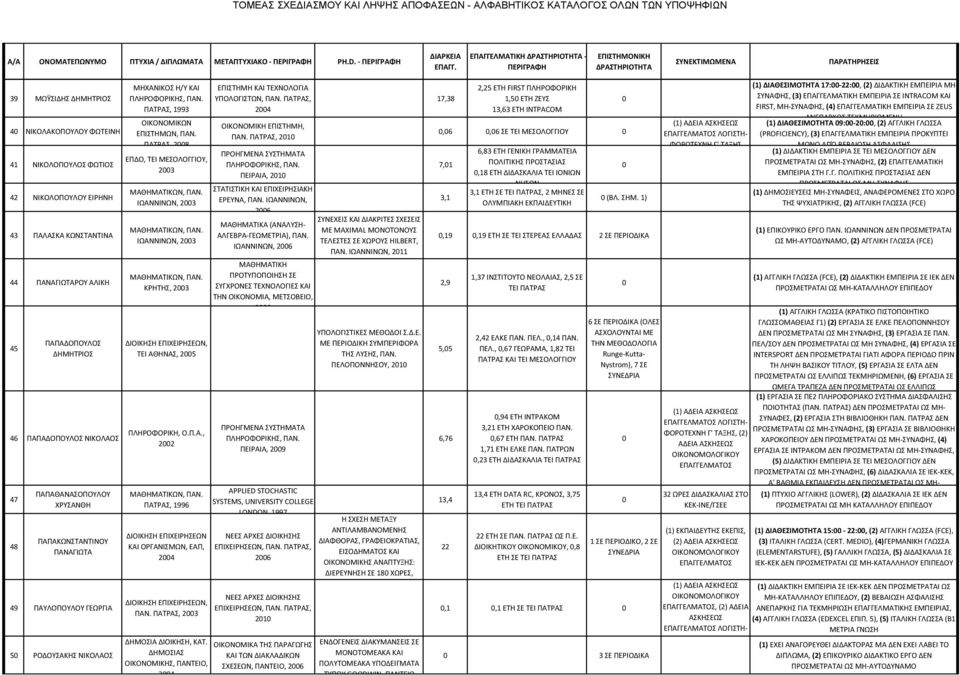 ΠΑΠΑΔΠΥΛΣ ΔΗΜΗΤΡΙΣ 46 ΠΑΠΑΔΠΥΛΣ ΙΚΛΑΣ 47 48 ΠΑΠΑΘΑΑΣΠΥΛΥ ΧΡΥΣΑΘΗ ΠΑΠΑΚΩΣΤΑΤΙΥ ΠΑΑΓΙΩΤΑ 49 ΠΑΥΛΠΥΛΥ ΓΕΩΡΓΙΑ 5 ΡΔΥΣΑΚΗΣ ΙΚΛΑΣ ΜΗΧΑΙΚΣ Η/Υ ΚΑΙ ΠΛΗΡΦΡΙΚΗΣ, ΠΑ., 993 ΙΚΜΙΚΩ ΕΠΙΣΤΗΜΩ, ΠΑ.